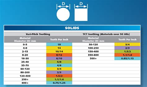 bandsaw tpi for sheet metal|bandsaw blade tpi chart.